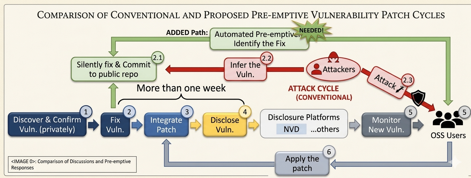 Conventional vs. proposed pre-emptive vulnerability patch cycles