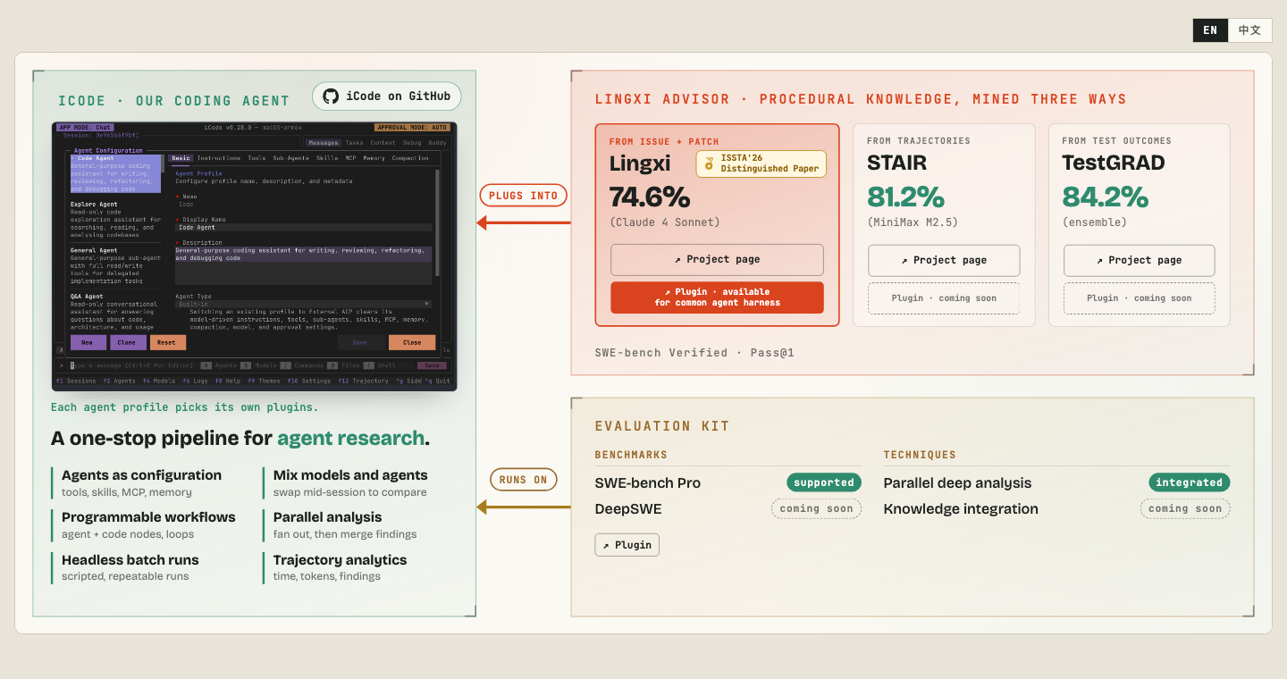 Beyond the paper: mine knowledge, evaluate it, run it on iCode